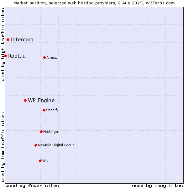 Market position of WP Engine vs. Intercom vs. Root.lu