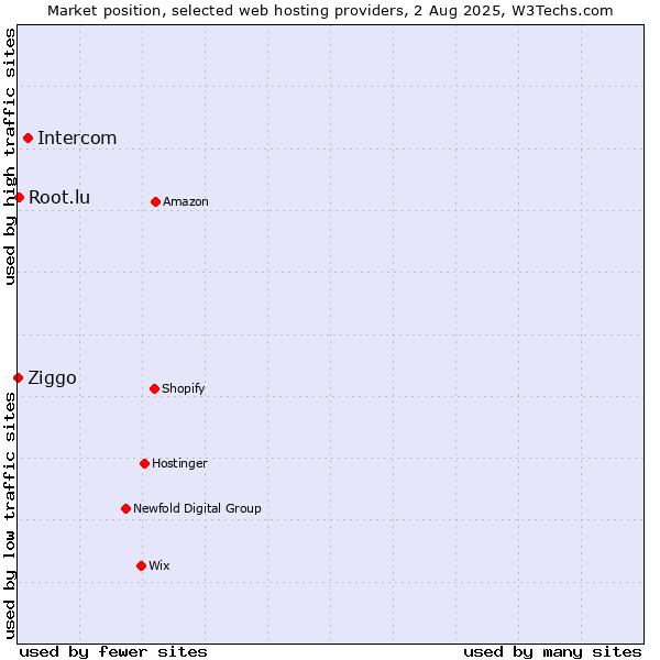 Market position of Intercom vs. Root.lu vs. Ziggo