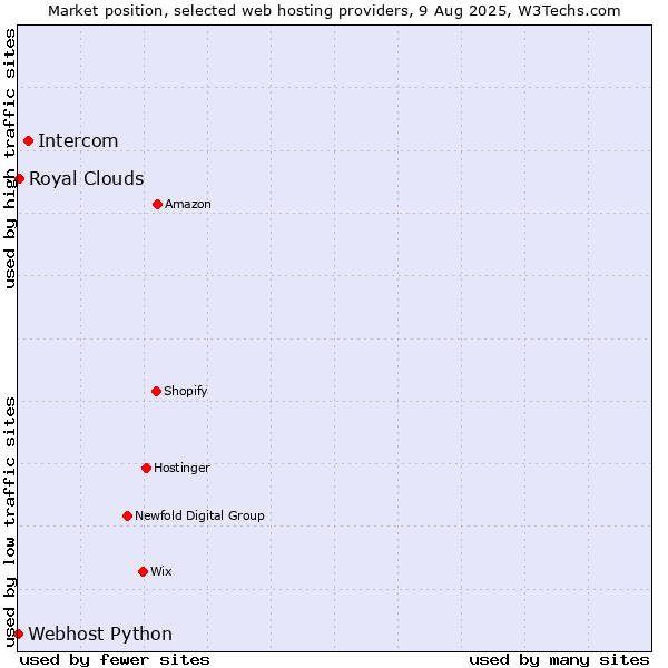 Market position of Intercom vs. Royal Clouds vs. Webhost Python