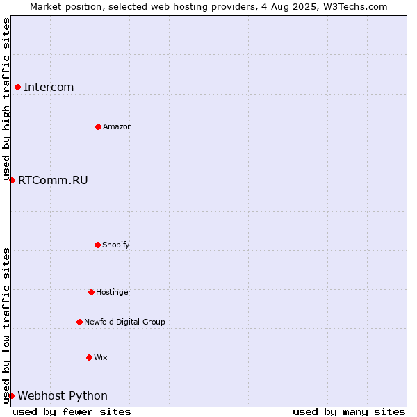Market position of Intercom vs. RTComm.RU vs. Webhost Python
