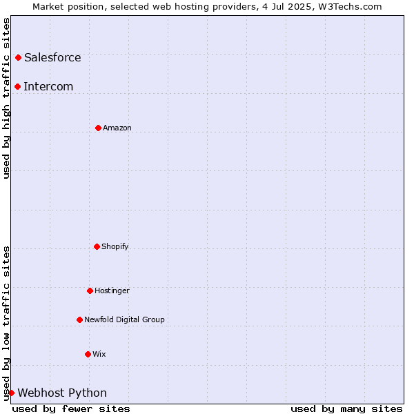 Market position of Salesforce vs. Intercom vs. Webhost Python