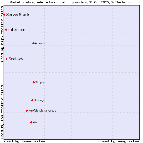 Market position of Scalaxy vs. Intercom vs. ServerStack