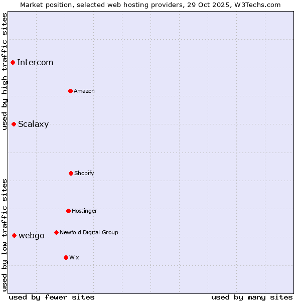 Market position of webgo vs. Scalaxy vs. Intercom