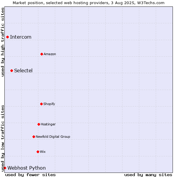 Market position of Selectel vs. Intercom vs. Webhost Python