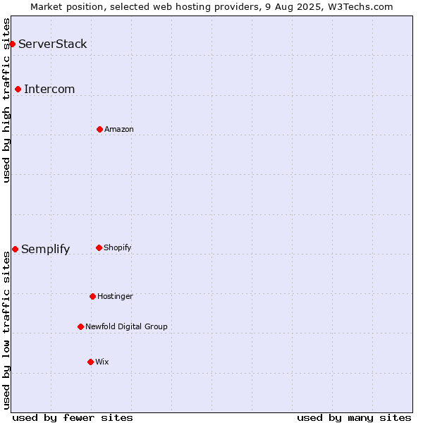 Market position of Intercom vs. Semplify vs. ServerStack
