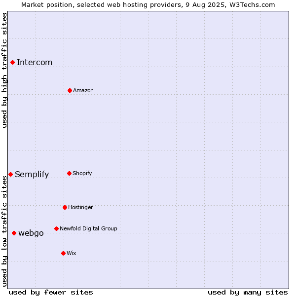Market position of webgo vs. Intercom vs. Semplify