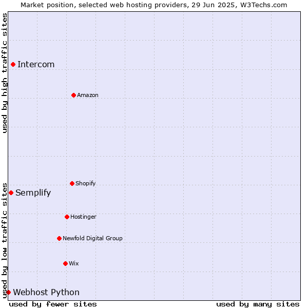 Market position of Intercom vs. Semplify vs. Webhost Python
