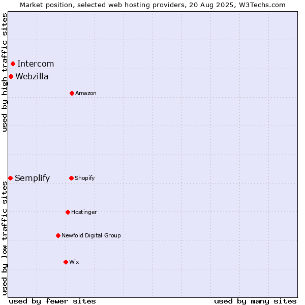 Market position of Intercom vs. Webzilla vs. Semplify
