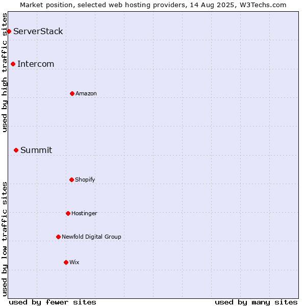 Market position of Summit vs. Intercom vs. ServerStack