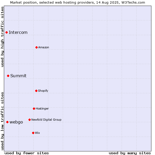 Market position of Summit vs. webgo vs. Intercom