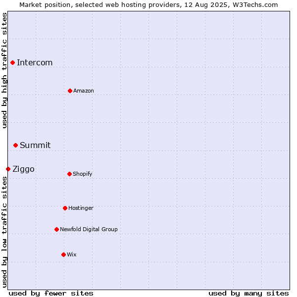Market position of Summit vs. Intercom vs. Ziggo