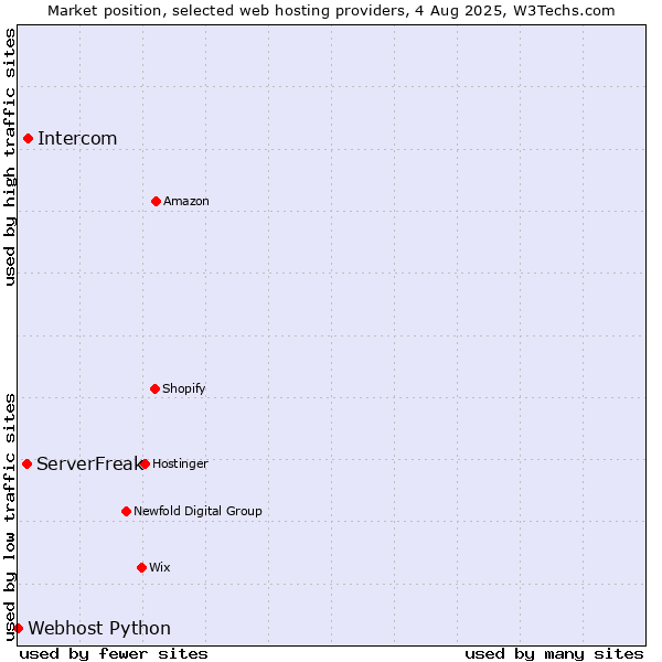 Market position of Intercom vs. ServerFreak vs. Webhost Python
