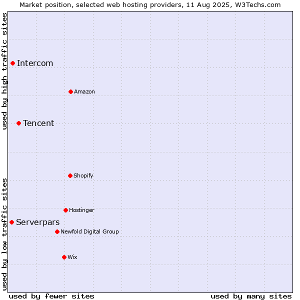 Market position of Tencent vs. Intercom vs. Serverpars