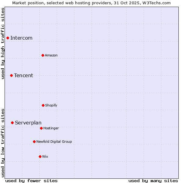 Market position of Serverplan vs. Tencent vs. Intercom