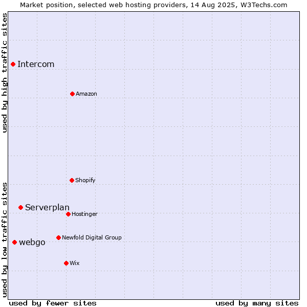 Market position of Serverplan vs. webgo vs. Intercom
