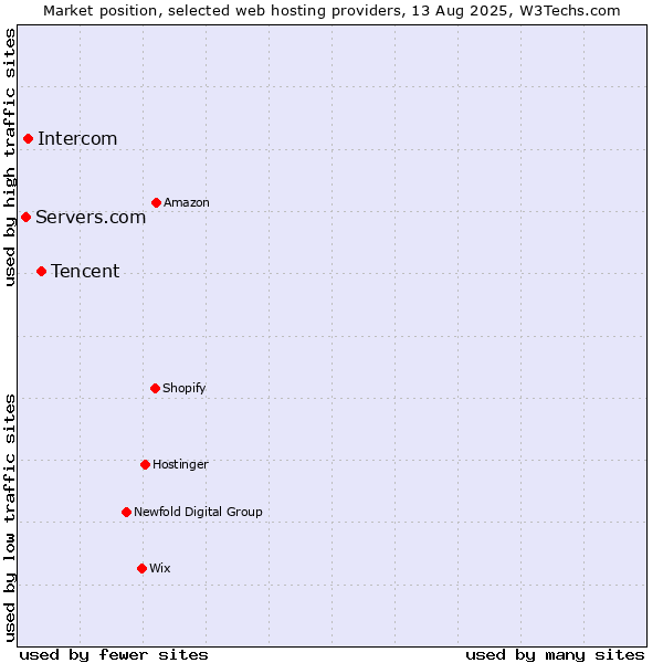 Market position of Tencent vs. Intercom vs. Servers.com