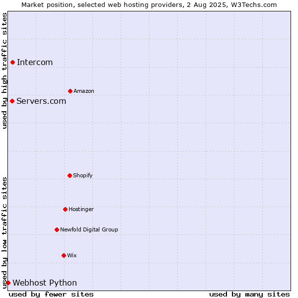 Market position of Intercom vs. Servers.com vs. Webhost Python