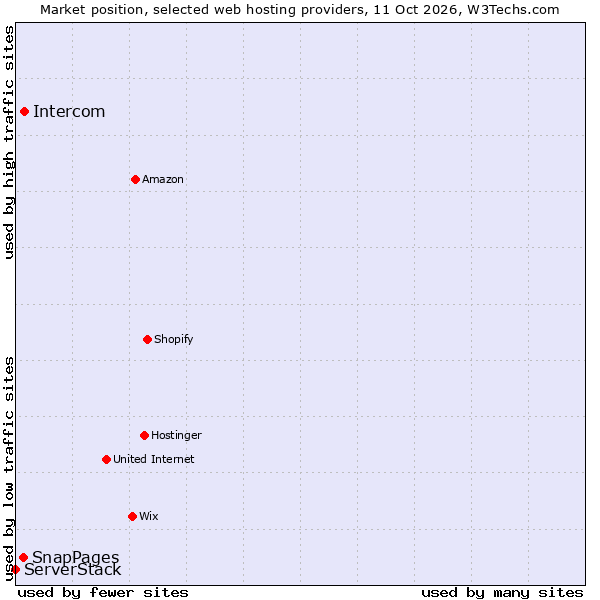 Market position of Intercom vs. SnapPages vs. ServerStack