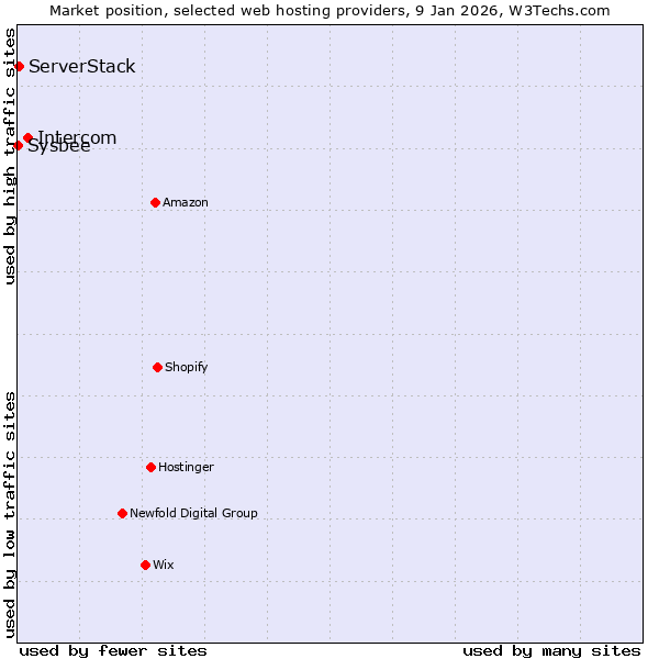 Market position of Intercom vs. ServerStack vs. Sysbee