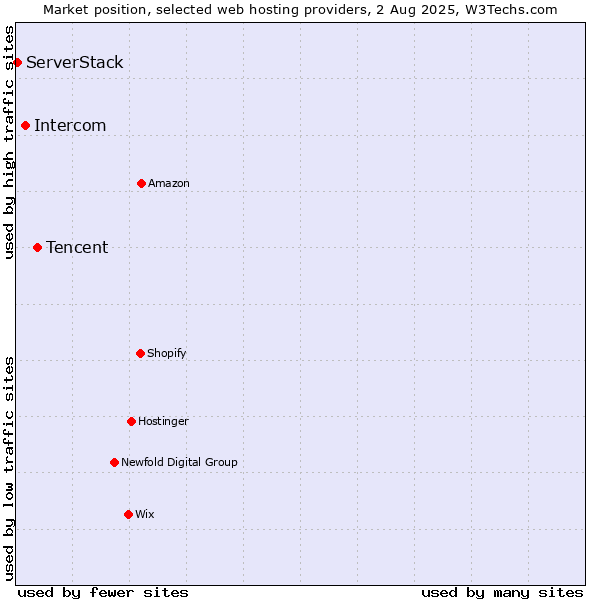 Market position of Tencent vs. Intercom vs. ServerStack
