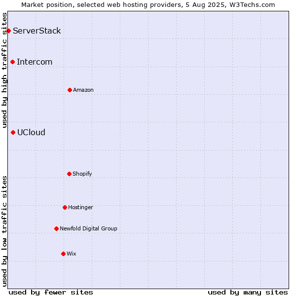 Market position of UCloud vs. Intercom vs. ServerStack