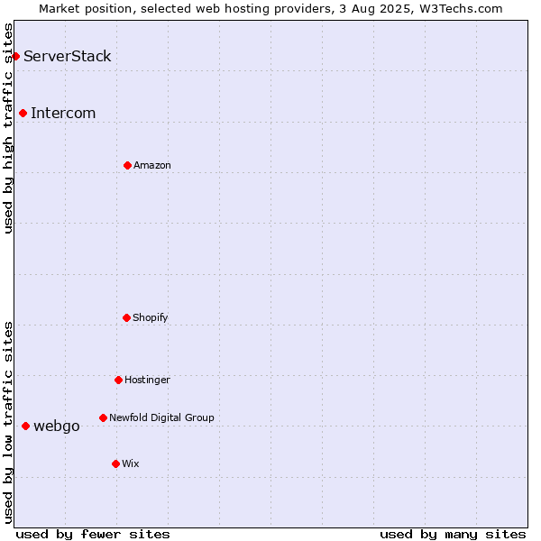 Market position of webgo vs. Intercom vs. ServerStack