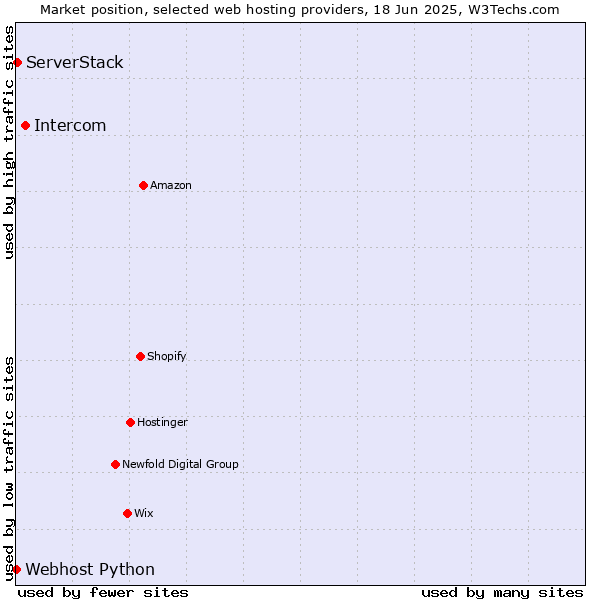 Market position of Intercom vs. ServerStack vs. Webhost Python