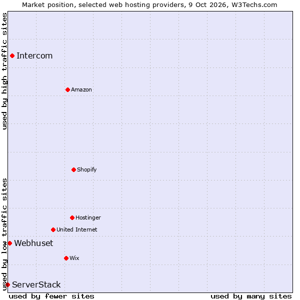 Market position of Intercom vs. Webhuset vs. ServerStack