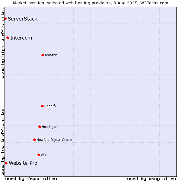 Market position of Intercom vs. Website Pro vs. ServerStack