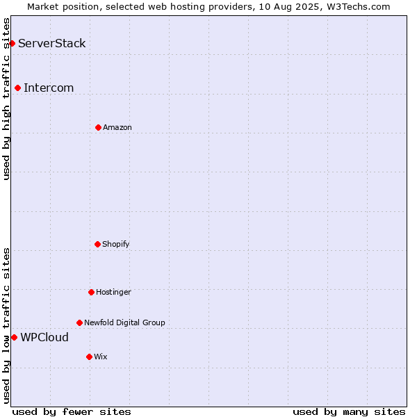 Market position of Intercom vs. WPCloud vs. ServerStack