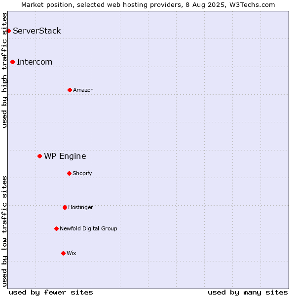 Market position of WP Engine vs. Intercom vs. ServerStack