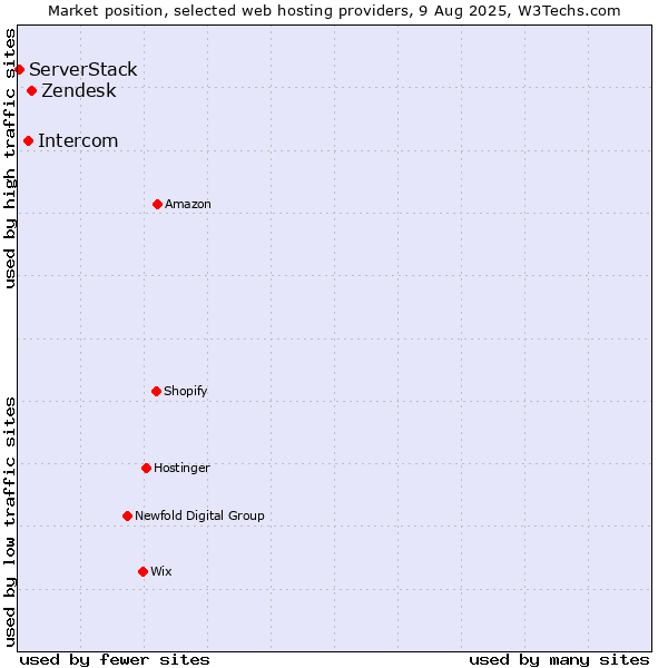 Market position of Zendesk vs. Intercom vs. ServerStack