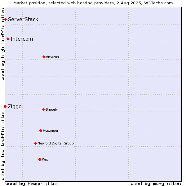 Market position of Intercom vs. ServerStack vs. Ziggo
