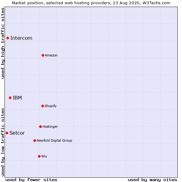 Market position of IBM vs. Intercom vs. Setcor