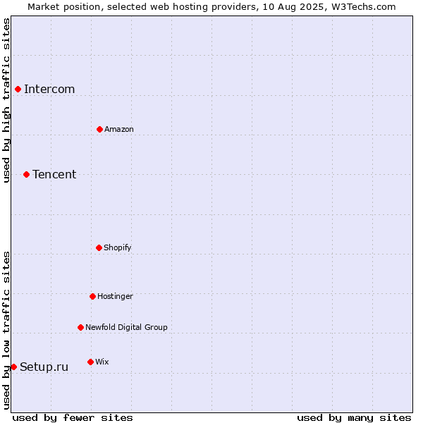 Market position of Tencent vs. Intercom vs. Setup.ru