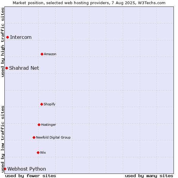 Market position of Intercom vs. Shahrad Net vs. Webhost Python