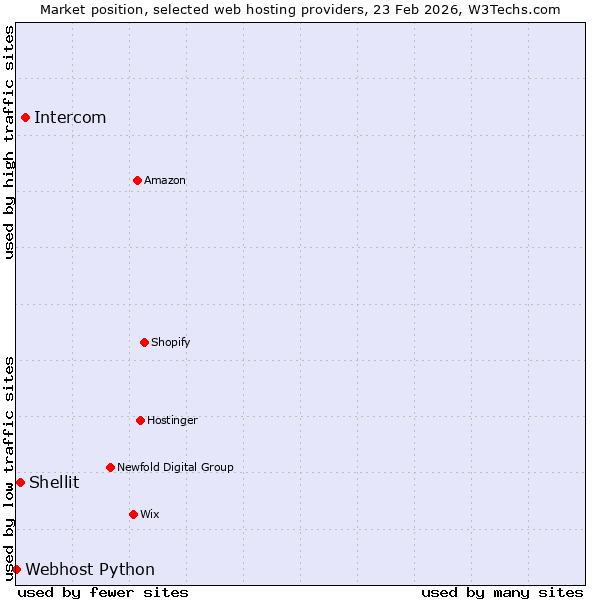 Market position of Intercom vs. Shellit vs. Webhost Python