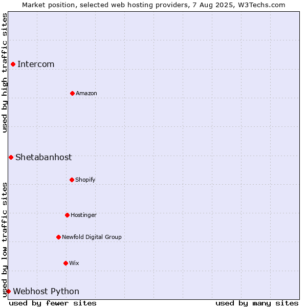 Market position of Intercom vs. Shetabanhost vs. Webhost Python