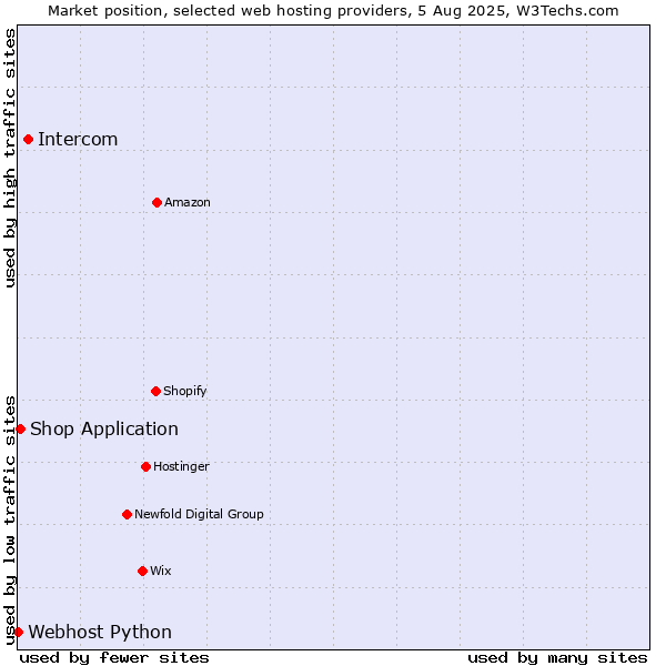 Market position of Intercom vs. Shop Application vs. Webhost Python