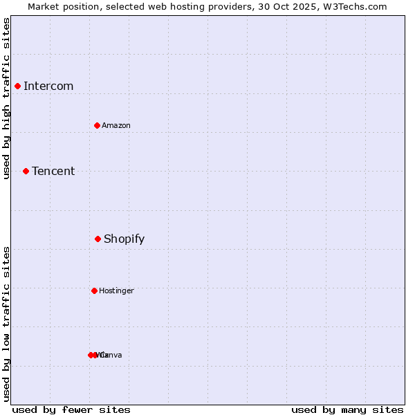 Market position of Shopify vs. Tencent vs. Intercom