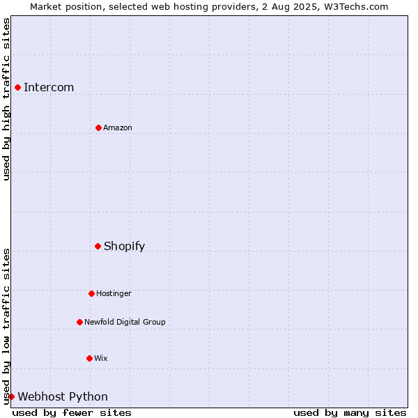 Market position of Shopify vs. Intercom vs. Webhost Python