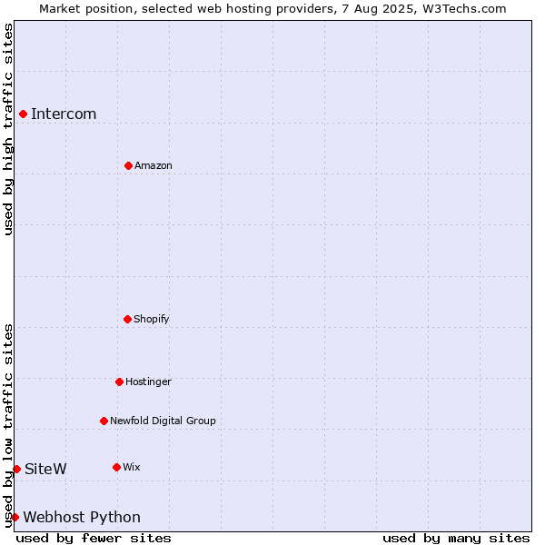 Market position of Intercom vs. SiteW vs. Webhost Python