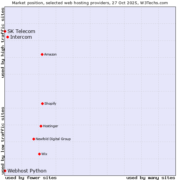 Market position of Intercom vs. Webhost Python vs. SK Telecom