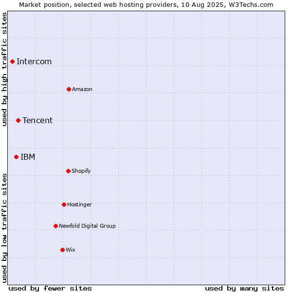 Market position of Tencent vs. IBM vs. Intercom