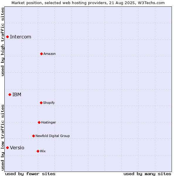 Market position of IBM vs. Intercom vs. Versio