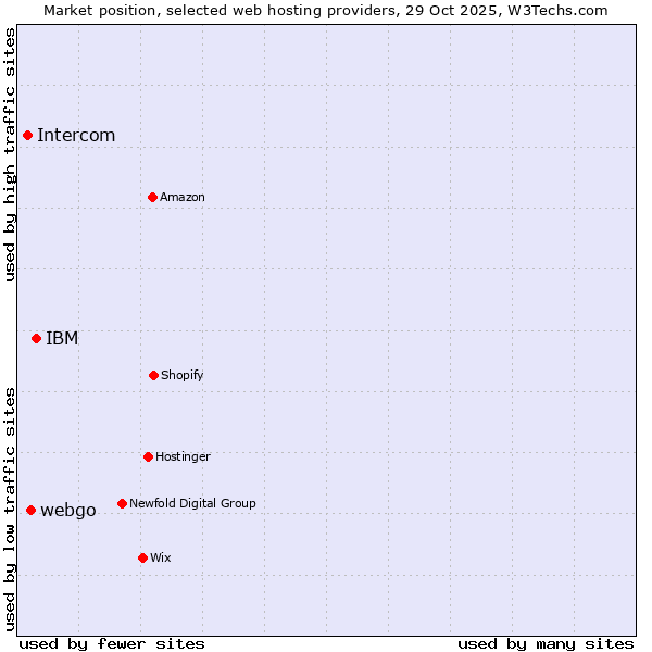 Market position of IBM vs. webgo vs. Intercom