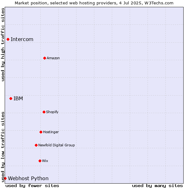 Market position of IBM vs. Intercom vs. Webhost Python