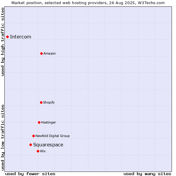 Market position of Squarespace vs. Intercom