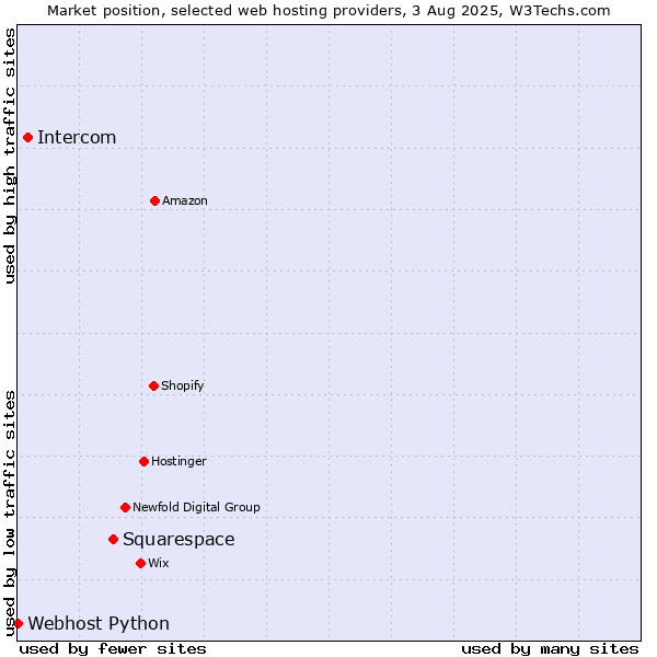 Market position of Squarespace vs. Intercom vs. Webhost Python