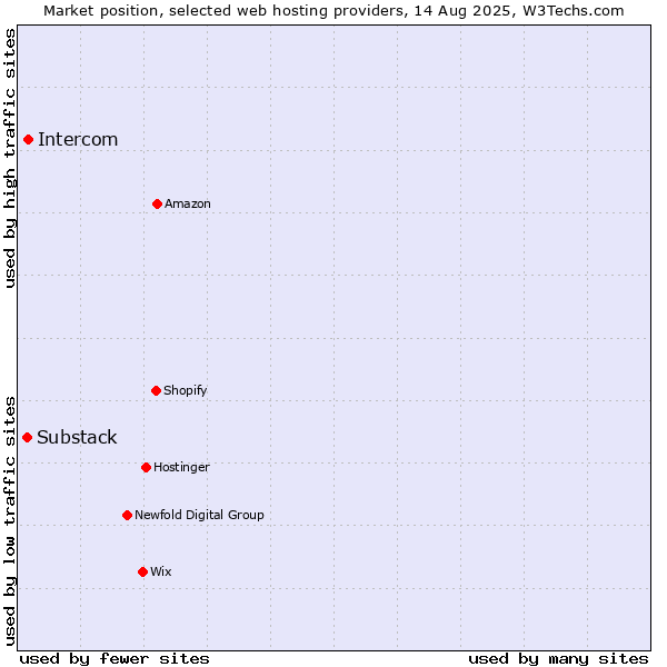 Market position of Intercom vs. Substack